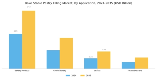 Bake Stable Pastry Filling Market Segment Image 3