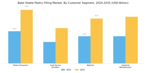 Bake Stable Pastry Filling Market Segment Image 4