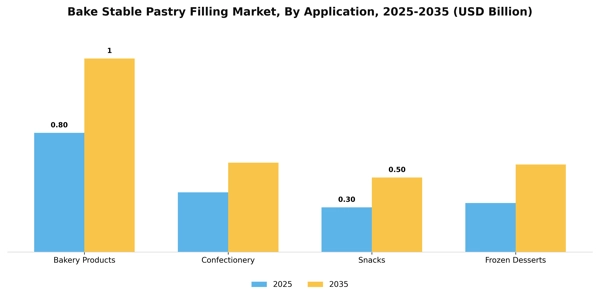 Bake Stable Pastry Filling Market Segment Image 0