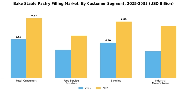 Bake Stable Pastry Filling Market Segment Image 1