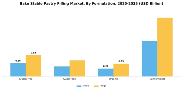 Bake Stable Pastry Filling Market Segment Image 2
