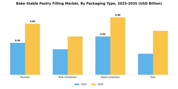 Bake Stable Pastry Filling Market Segment Image 3