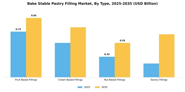 Bake Stable Pastry Filling Market Segment Image 4