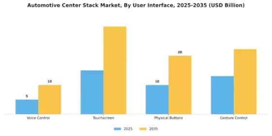 Automotive Center Stack Market Segment Image 2