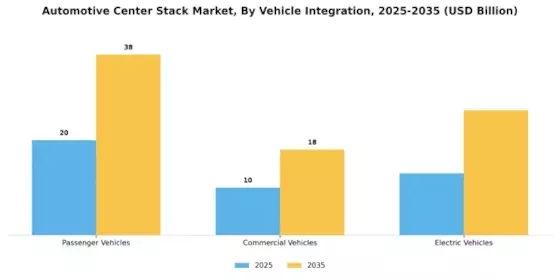 Automotive Center Stack Market Segment Image 3