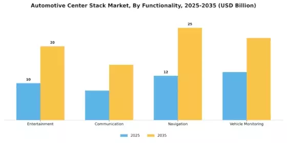 Automotive Center Stack Market Segment Image 4