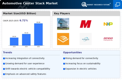Automotive Center Stack Market Infographic