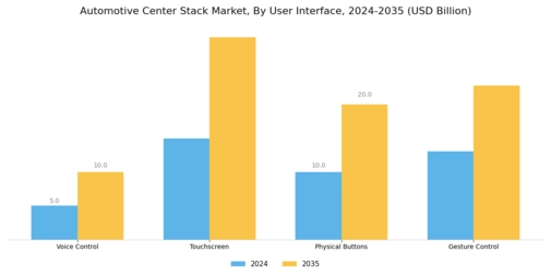 Automotive Center Stack Market Segment Image 2