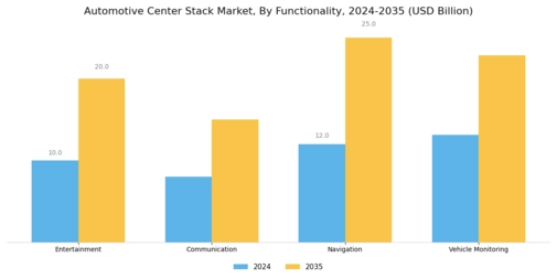 Automotive Center Stack Market Segment Image 4