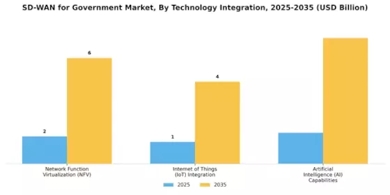 SD WAN for Government Market Segment Image 4