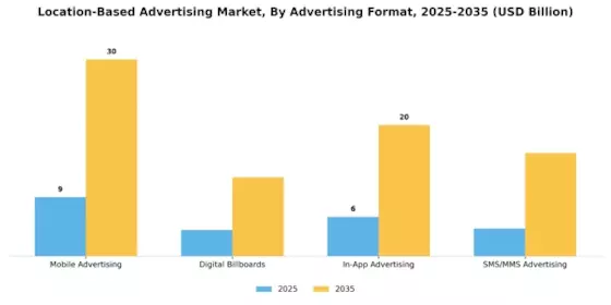 Location Based Advertising Market Segment Image 0