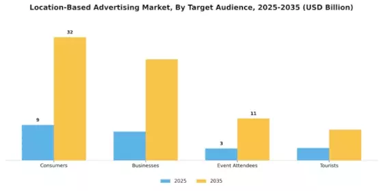 Location Based Advertising Market Segment Image 1