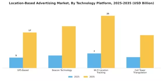 Location Based Advertising Market Segment Image 2