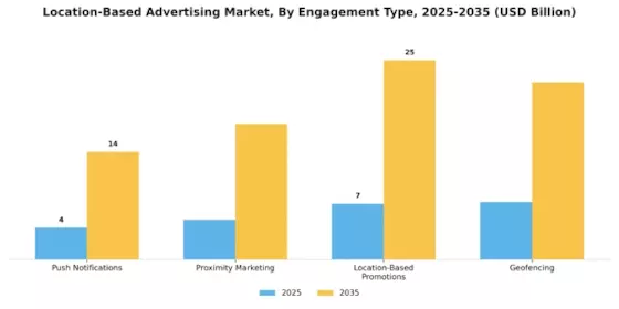 Location Based Advertising Market Segment Image 4