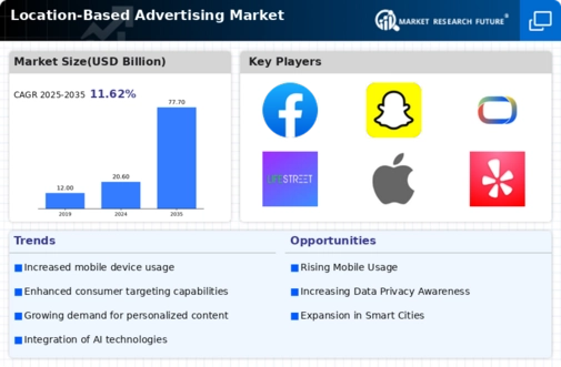 Location Based Advertising Market Infographic