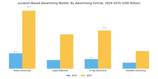 Location Based Advertising Market Segment Image 0