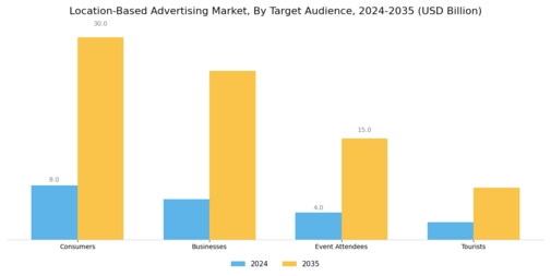Location Based Advertising Market Segment Image 1