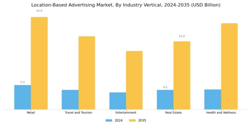Location Based Advertising Market Segment Image 3