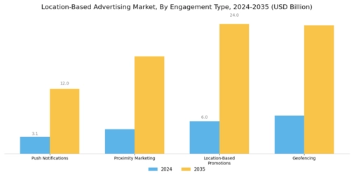 Location Based Advertising Market Segment Image 4