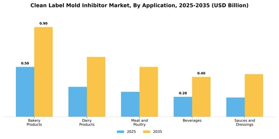 Clean Label Mold Inhibitor Market  Segment Image 0