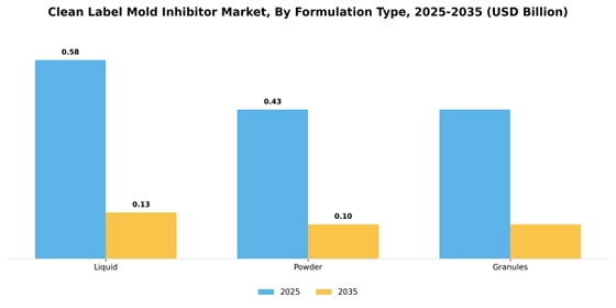 Clean Label Mold Inhibitor Market  Segment Image 2