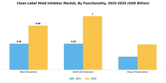 Clean Label Mold Inhibitor Market  Segment Image 3