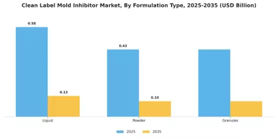 Clean Label Mold Inhibitor Market  Segment Image 1