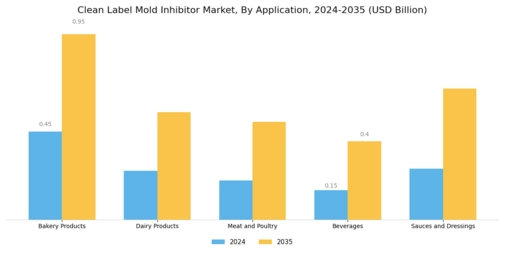 Clean Label Mold Inhibitor Market  Segment Image 0