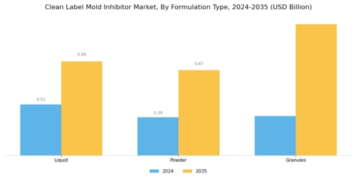 Clean Label Mold Inhibitor Market  Segment Image 1