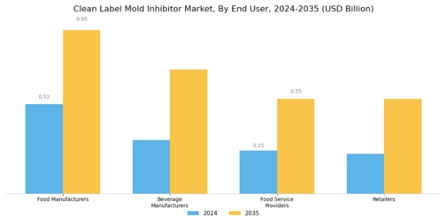 Clean Label Mold Inhibitor Market  Segment Image 3