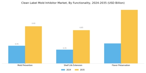 Clean Label Mold Inhibitor Market  Segment Image 4