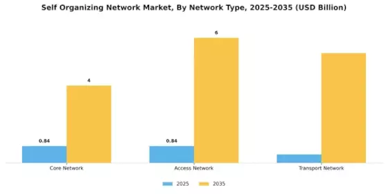Self Organizing Network Market Segment Image 0
