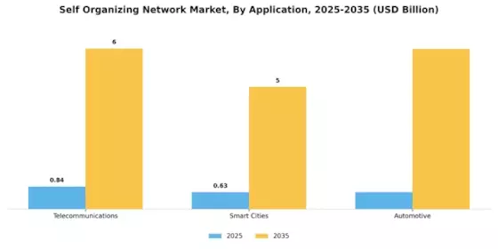 Self Organizing Network Market Segment Image 3