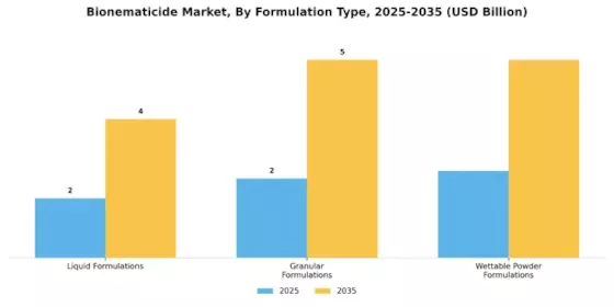 Bionematicide Market Segment Image 0