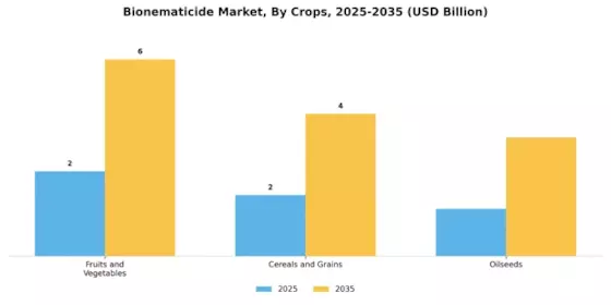 Bionematicide Market Segment Image 2