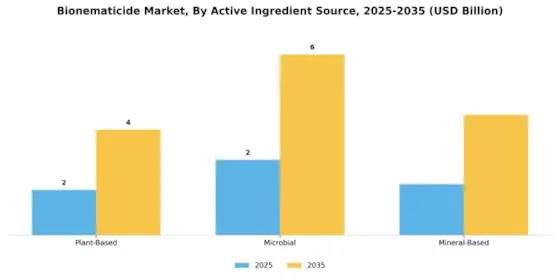 Bionematicide Market Segment Image 3