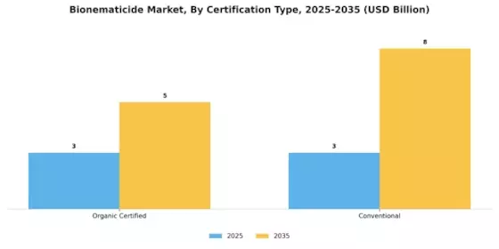 Bionematicide Market Segment Image 4