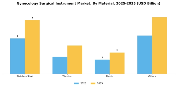 Gynecology Surgical Instrument Market Segment Image 2