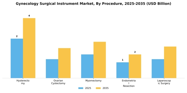 Gynecology Surgical Instrument Market Segment Image 3