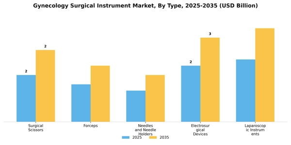 Gynecology Surgical Instrument Market Segment Image 4