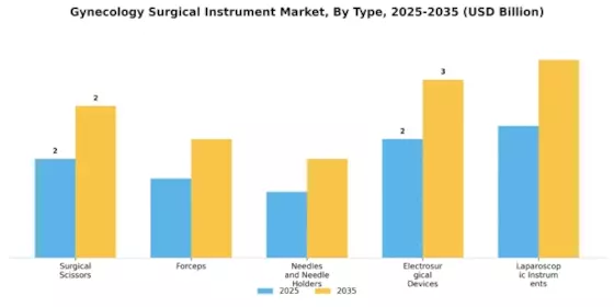 Gynecology Surgical Instrument Market Segment Image 0