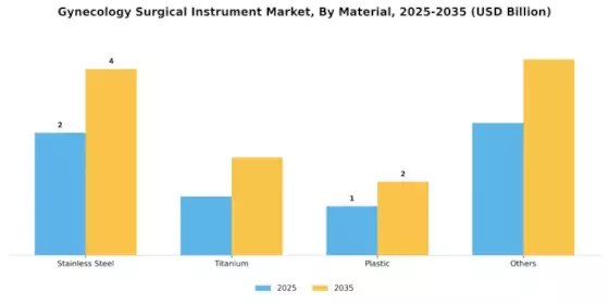 Gynecology Surgical Instrument Market Segment Image 2