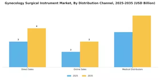 Gynecology Surgical Instrument Market Segment Image 4