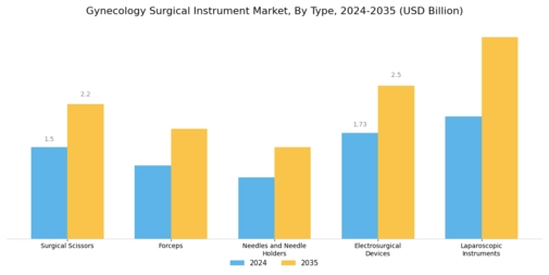 Gynecology Surgical Instrument Market Segment Image 0