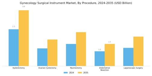 Gynecology Surgical Instrument Market Segment Image 1