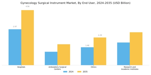 Gynecology Surgical Instrument Market Segment Image 3