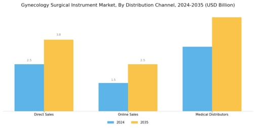 Gynecology Surgical Instrument Market Segment Image 4