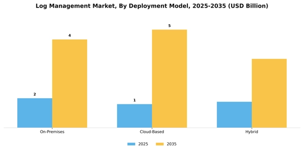 Log Management Market Segment Image 0