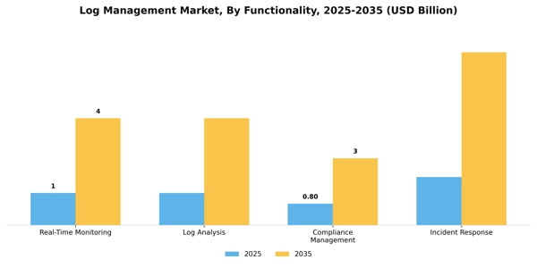 Log Management Market Segment Image 1