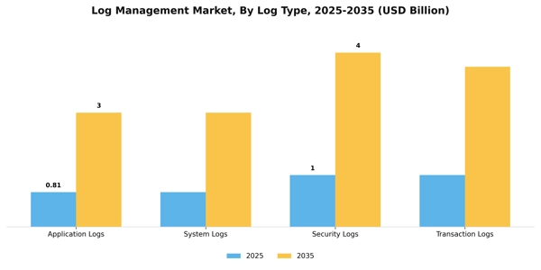 Log Management Market Segment Image 3